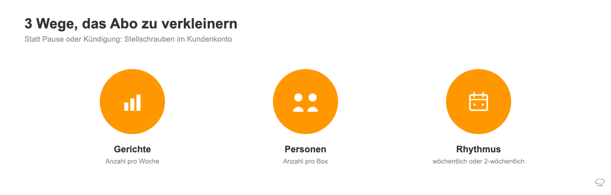 HelloFresh-Abo anpassen: Gerichte, Personen und Lieferrhythmus im Kundenkonto reduzieren
