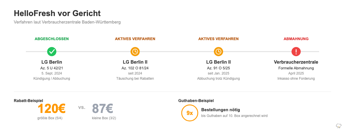 HelloFresh vor Gericht: abgeschlossenes Verfahren, zwei aktive Klagen und Abmahnung wegen Inkasso laut Verbraucherzentrale
