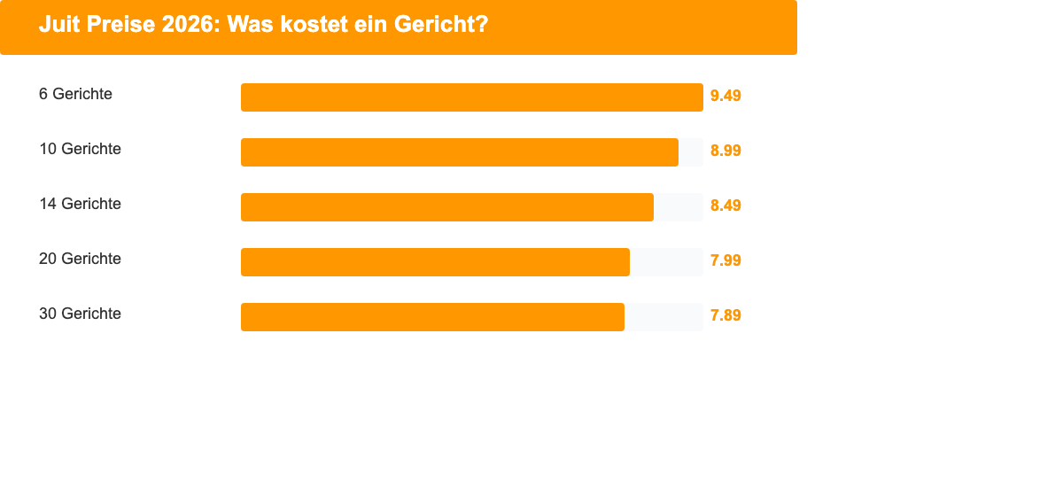 Balkendiagramm: Preis pro Gericht bei Juit nach Boxgröße, von 9,49 Euro bei 6 Gerichten bis 7,89 Euro bei 30 Gerichten