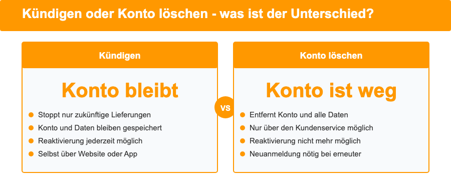Vergleich: Kündigen oder Konto löschen – was ist der Unterschied