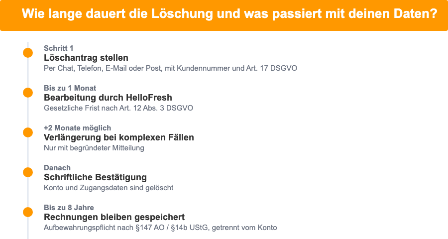 Zeitablauf der HelloFresh-Kontolöschung nach DSGVO