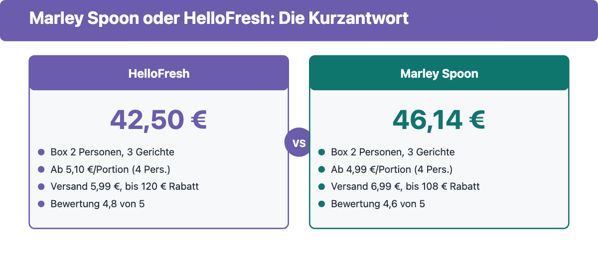 Vergleichskarte HelloFresh und Marley Spoon mit Portionspreis, Versand, Neukundenrabatt und Bewertung, Stand Oktober 2026