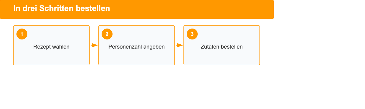 REWE Kochbox Bestellablauf: Rezept wählen, Personenzahl angeben, Zutaten bestellen