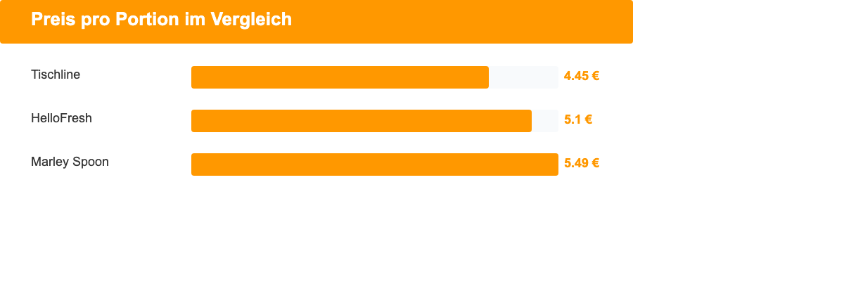 Preis pro Portion Vergleich: HelloFresh, Marley Spoon und Tischline (REWE ohne Festpreis)