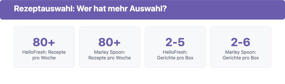 Kennzahlen zur Rezeptauswahl: beide über 80 Rezepte pro Woche, HelloFresh 2 bis 5 und Marley Spoon 2 bis 6 Gerichte pro Box