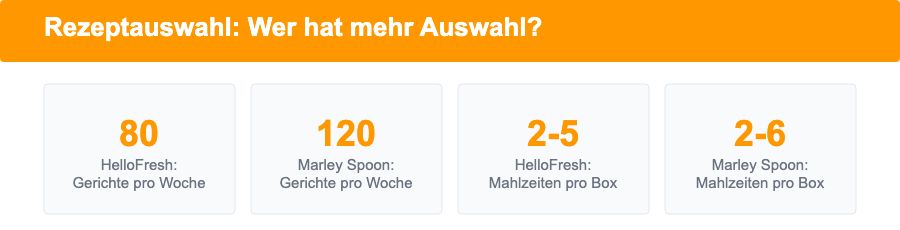 Rezeptauswahl im Vergleich: HelloFresh 80 Gerichte pro Woche, Marley Spoon 120 Gerichte pro Woche