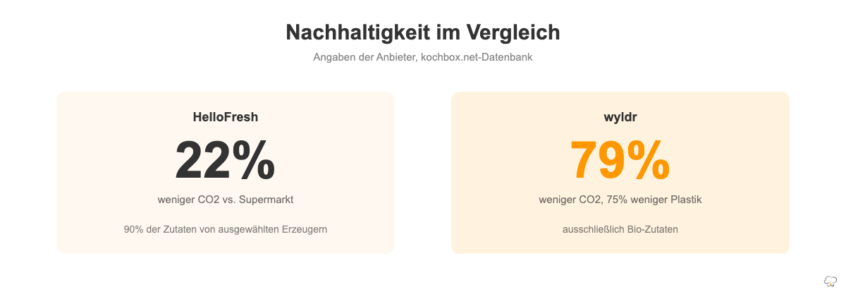 Nachhaltigkeitsvergleich Wyldr und HelloFresh: CO2- und Plastikeinsparung