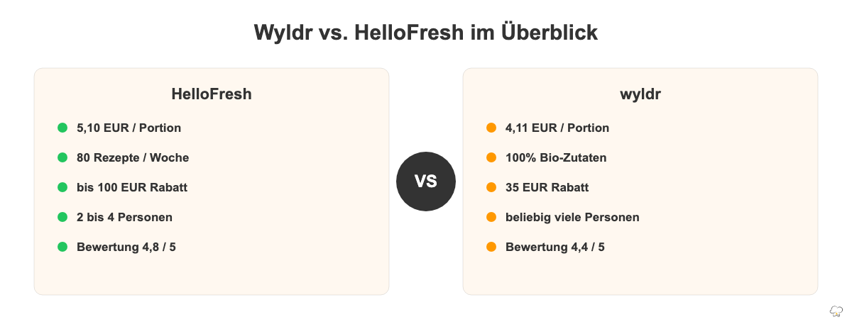 Wyldr vs. HelloFresh Vergleichstabelle: Preise, Portionen und Bewertung