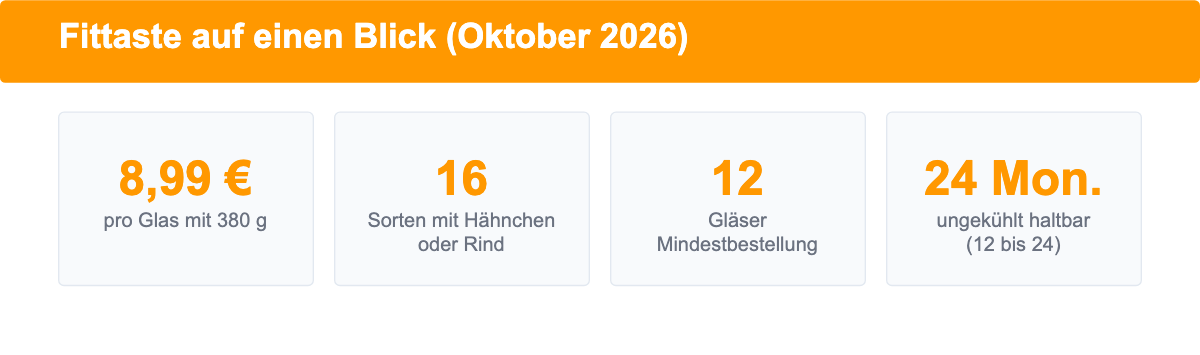 Vier Kennzahlen zu Fittaste im Oktober 2026: 8,99 Euro pro Glas, 16 Sorten, 12 Gläser Mindestmenge, bis 24 Monate haltbar