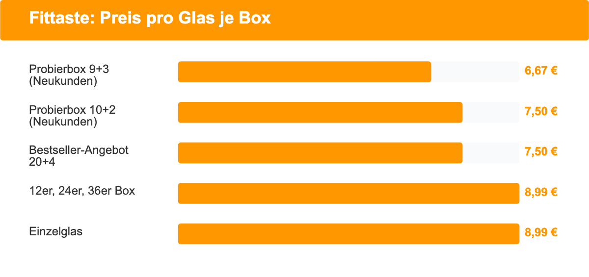 Balkendiagramm Preis pro Fittaste-Glas: 6,67 Euro in der Starter Box 9+3, 7,50 Euro in zwei Angeboten, sonst 8,99 Euro