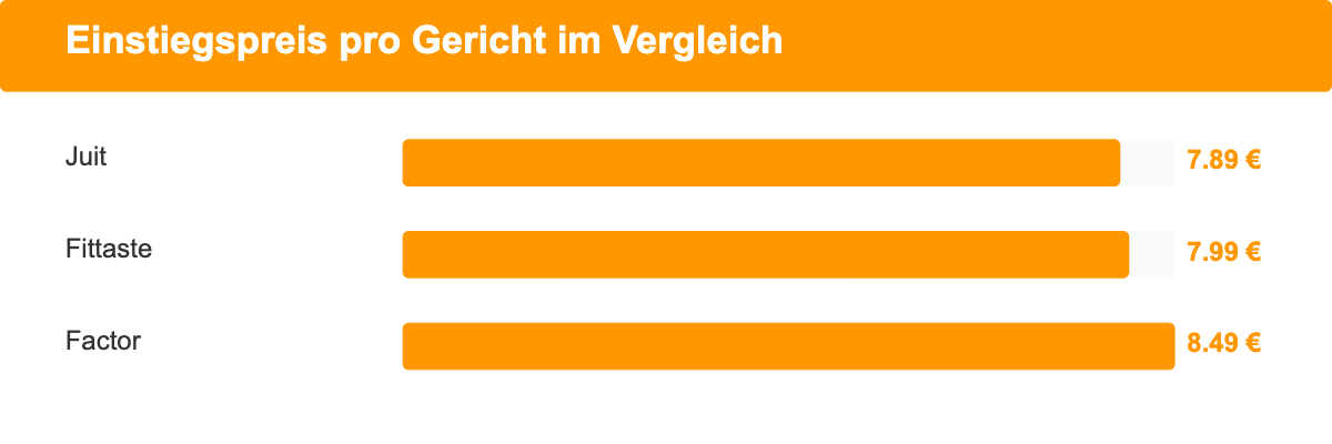 Balkendiagramm Einstiegspreis pro Gericht: Juit 7,89 Euro, Fittaste 7,99 Euro, Factor 8,49 Euro