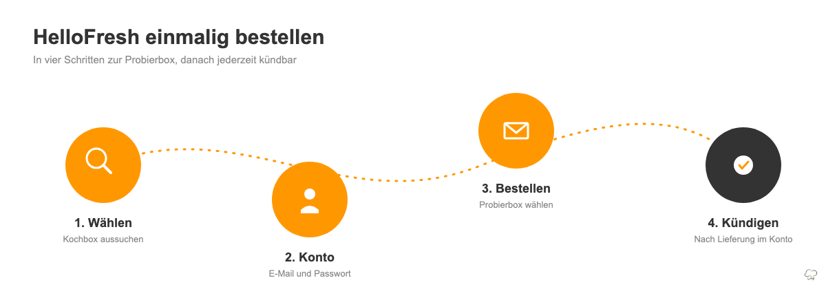 Vier Schritte, um HelloFresh einmalig ohne dauerhaftes Abo zu bestellen