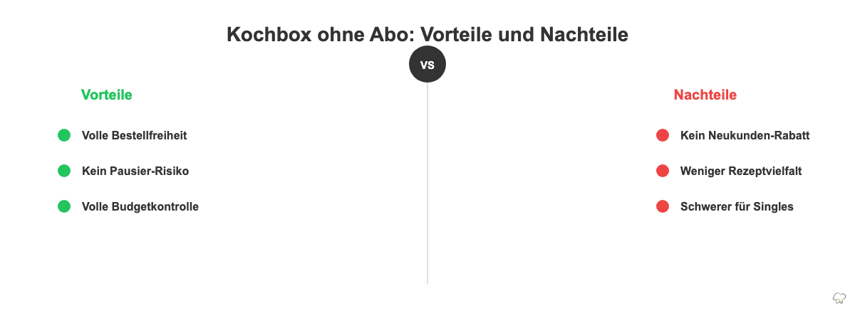 Vor- und Nachteile einer Kochbox ohne Abo im Überblick