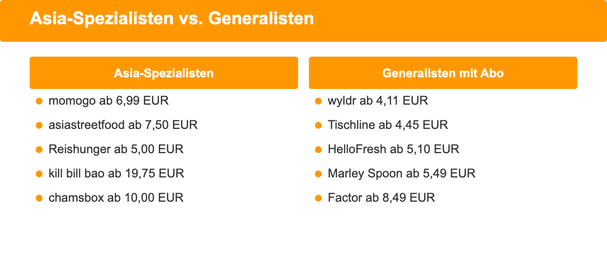 Gegenüberstellung von fünf asiatischen Kochbox-Spezialisten und fünf Generalisten mit Wochen-Abo samt Einstiegspreis pro Portion.