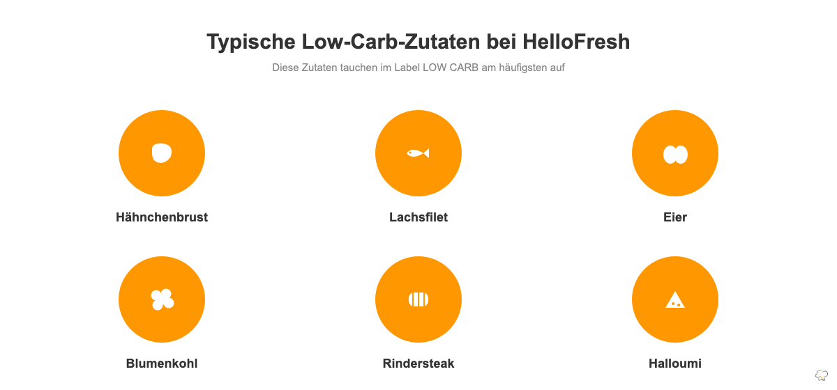 Icon-Übersicht der Eiweißquellen und Gemüsesorten, die im HelloFresh-Menü am häufigsten als Low Carb gekennzeichnet sind.