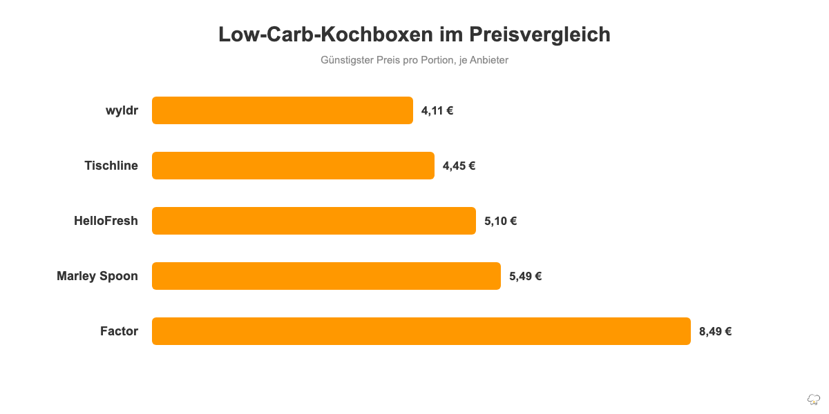 Balkendiagramm zeigt den günstigsten Portionspreis der fünf verglichenen Low-Carb-Kochboxen im Ranking.