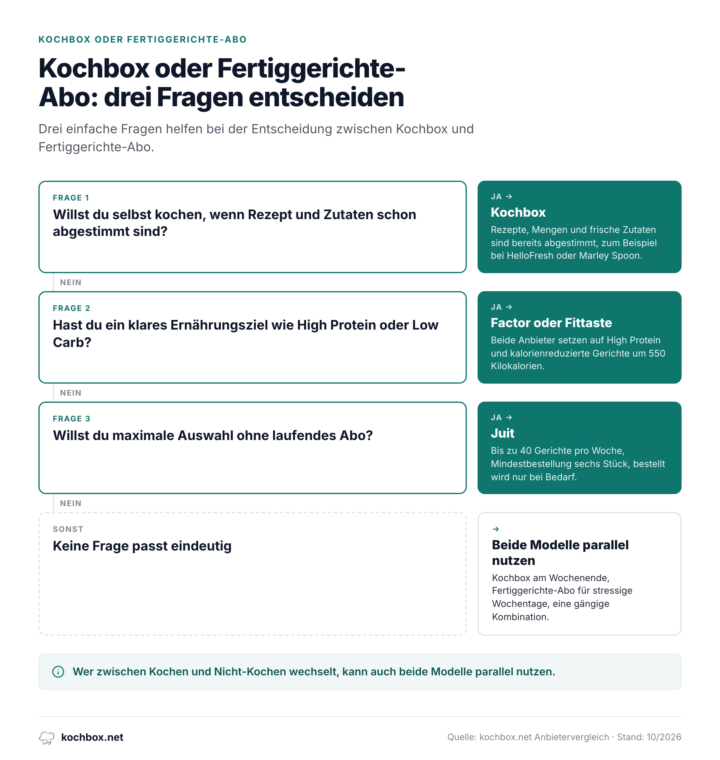 Entscheidungsbaum mit drei Fragen, der zwischen Kochbox und passendem Fertiggerichte-Abo-Anbieter führt.